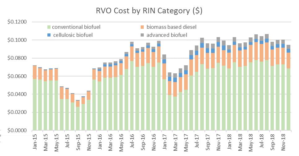 Altogether, higher advanced and conventional RIN prices will raise renewable volume obligation (RVO) costs for obligated parties.
