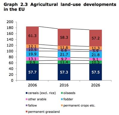 No extra land needed EU doing more with less EU farmland area decreasing in period to 2030 By normal innovation and yield increases Land area down 3% between now and 2030 EU doing more with less