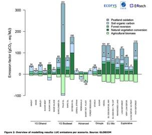 About GLOBIOM Most EU ethanol iluc free by 2030 State of the art modeling technique Provides iluc values or equivalent carbon emissions of additional biofuel demand iluc depends on biomass type, land