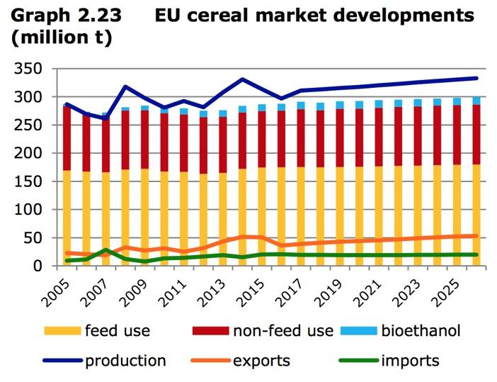 Starch & sugar fundamentals EU starch & sugar superpower By 2030 likely be producing 350 million tons of cereals per year 15% or 50 million tons more than today Increase alone