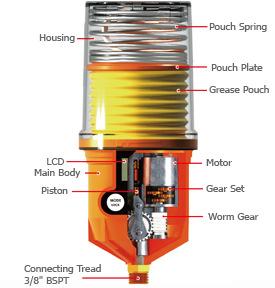 PULSARLUBE PUMP OPERATING PRINCIPLE A 4.5V battery pack powers a vertical self-priming pump delivering up to 850psi (58 bar). A replaceable grease cartridge is inserted into the unit.