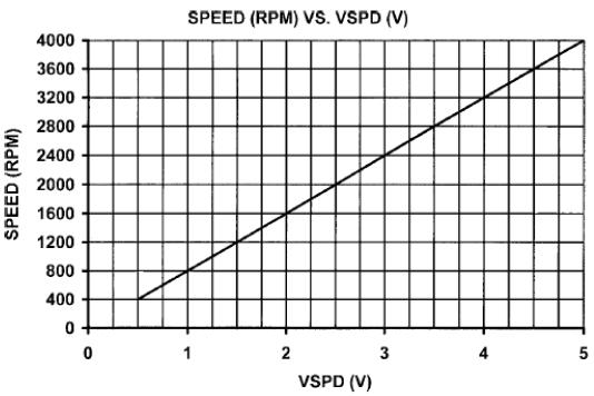 Speed Adjust Setting An external voltage is used to control the speed of the motor. The 0.5-5VDC analog voltage can be tied on VSPD (TB1 - Pin 3) with respect to AGND (TB1 - Pin 5).