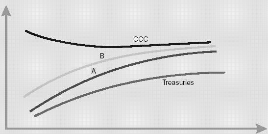 Slika 3: Premije za tveganje obveznic različne bonitete Premija za tveganje B CCC A Državne obveznice Vir: Crouchy, Galai, Mark, 2000, str. 70.
