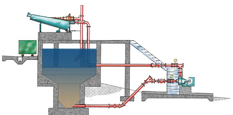 Typical Hydrogritter Installation Vent to Atmosphere Cyclone Overflow Hydrogritter Cyclone Hydrogritter Classifier Grit Disposal Clean-out port for flushing grit line Grit Chamber Wemco Torque-Flow