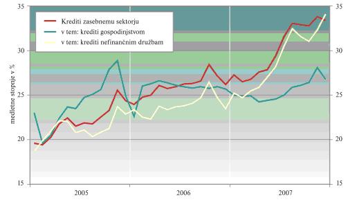 Slika 2: Kreditiranje domačega zasebnega sektorja Vir: Banka Slovenija, Letno poročilo 2007 [str.