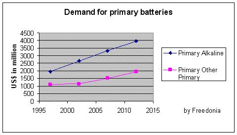 MARKETING Alkaline batteries have dominated the battery market, for years due to their 10 year shelf life and ability to have a much higher energy density than ordinary or secondary batteries.