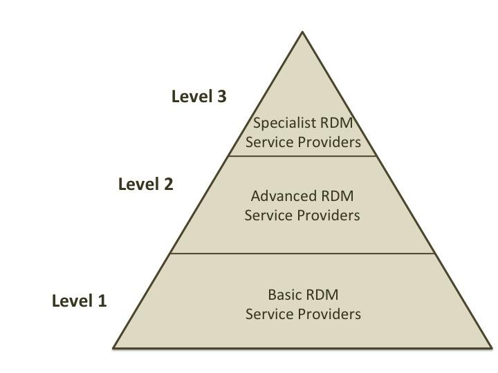 A visualization of the ULS RDM Service Delivery Model. This model draws upon the University of Queensland s bibliometrics service delivery approach. See Thomas, Amberyn.