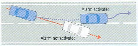 Lane keeping Assist Function Lane deviation Alarm Alerts driver with a