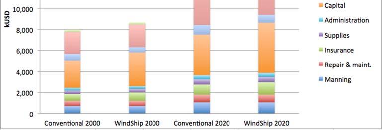 Figure 6 Conventional & WindShip annual The results showed similar or better operating costs for the conventional bulk caririer and the WindShip on the Rotterdam New York City route where the average