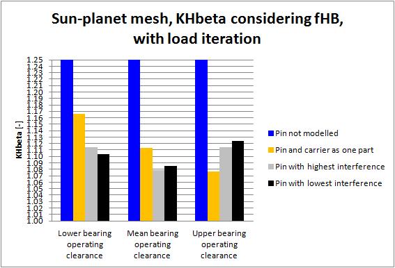 Additionally according ISO6336-1, Annex E - a manufacturing error +- f Hβ (10 m) was considered. From all the K Hβ-values obtained in the 4 meshings sun-to-planet, the highest is then displayed (fig.