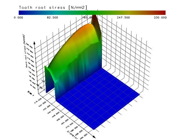 8.2 Combination with contact analysis: Sun gear root Strain calculated and measured The iterative load distribution calculation over all the meshings is also integrated in the contact analysis under