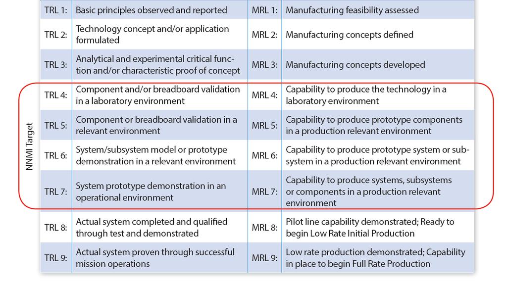 Technology Readiness Levels and Manufacturing