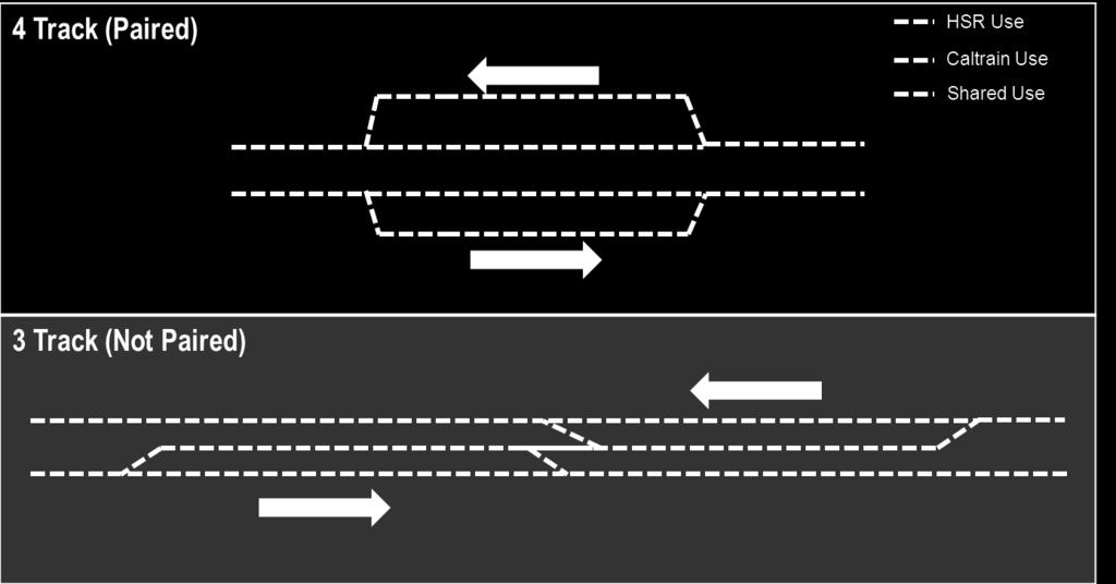 Figure 3: Overtake Track Configurations The 4 track configuration is shorter in length and thus reduces the number of stations that would need to be reconfigured.