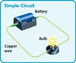 6 TOPIC 3: ELECTRICITY AND ELECTRICAL SYSTEMS Simple Electric Circuits The simplest form of electrical circuit is when an