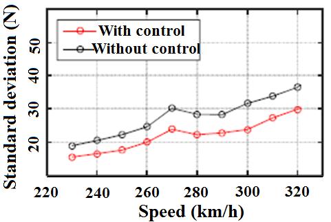 Background Complicated system & deterioration trend Solutions for higher speed Low stiffness variation High tensile force Damping