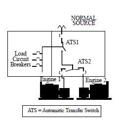 The critical loads are automatically transferred to the first alternate power source that achieves acceptable voltage and frequency.
