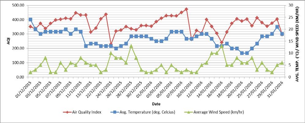 In most of Figures, it is noticeable that AQI has reverse trend with wind speeds and ambient air temperature, which justified the reason of high concentrations of pollutants, i.e., severe air quality index during odd-even scheme although the number of vehicles were less compared to before and after of the scheme.