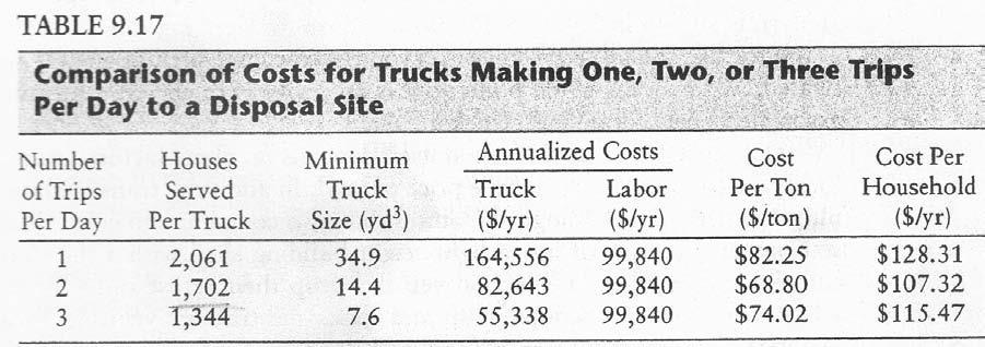 Economics of Solid Waste Collection Under the assumptions made in the analysis mentioned above, mid-sized trucks are optimum.