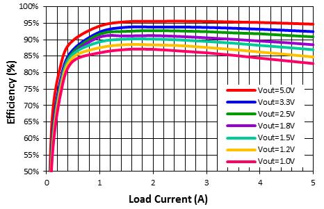 S. Load Current FIG.5 12Vin Efficiency V.S. Load Current FIG.6 9Vin Efficiency V.