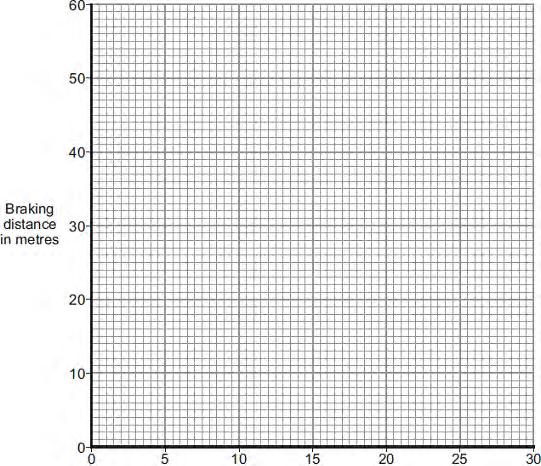 Stopping distance =... m (2) (c) Using the results from the table, plot a graph of braking distance against speed. Draw a line of best fit through your points.