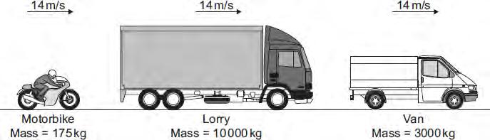 Q6. (a) (i) The diagram shows three vehicles travelling along a straight road at 14 m/s. Which vehicle has the greatest momentum?... Give the reason for your answer.