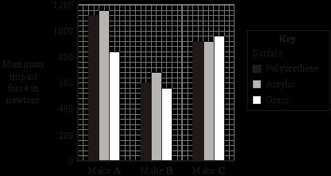The bar chart shows the maximum impact force for three different makes of running shoe used on three different types of surface.