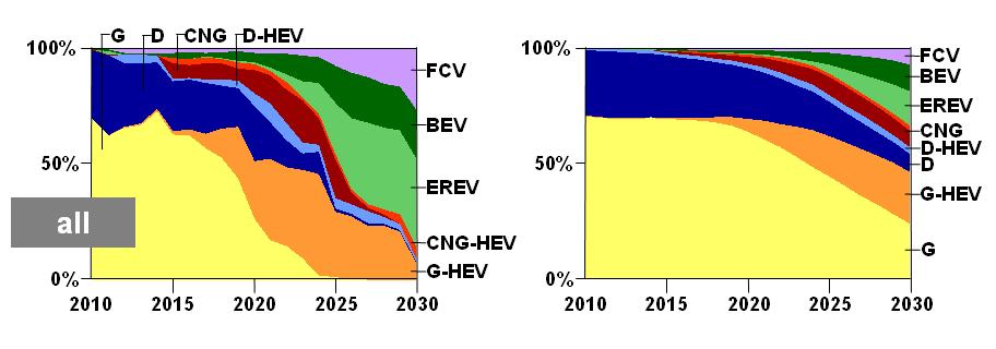 vehicle size classes. Due to the introduction of Euro 6 and its cost-intensive exhaust gas after-treatment, the share of diesel cars decreases in all three segments.