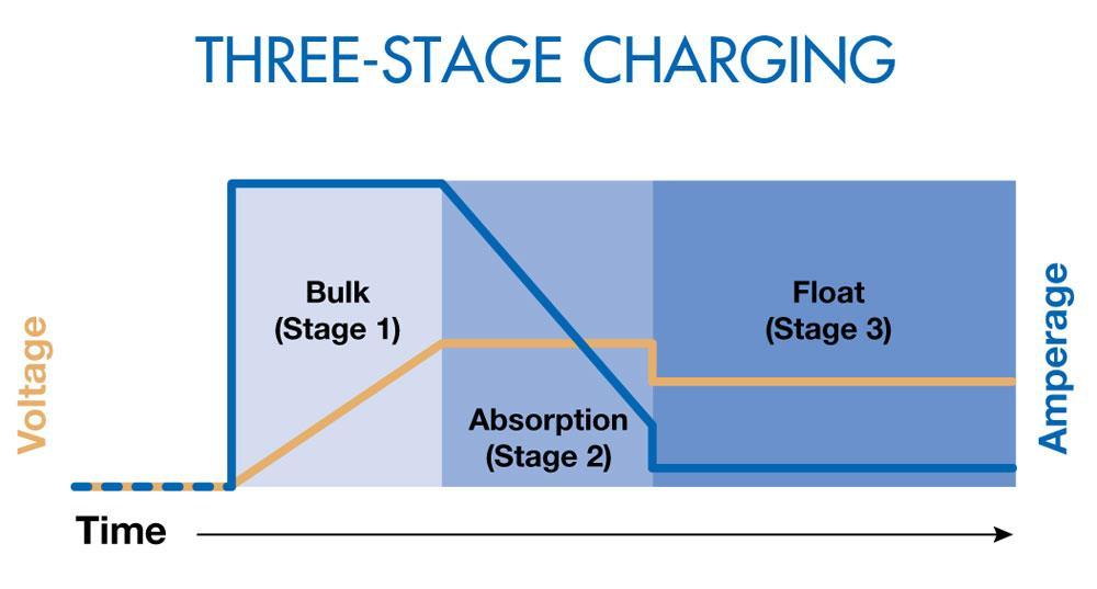 Charging stages
