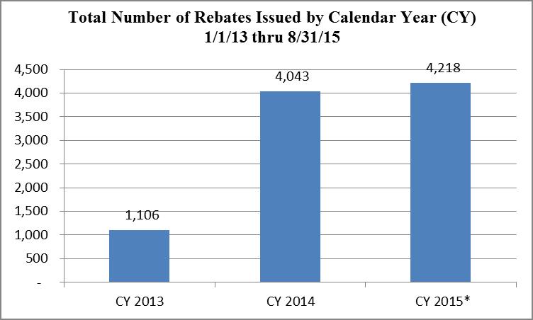 Report #1608 City Utility Rebate Programs Diagram 2 There has been a nearly fourfold increase in the number of annual rebates issued since CY 2013.