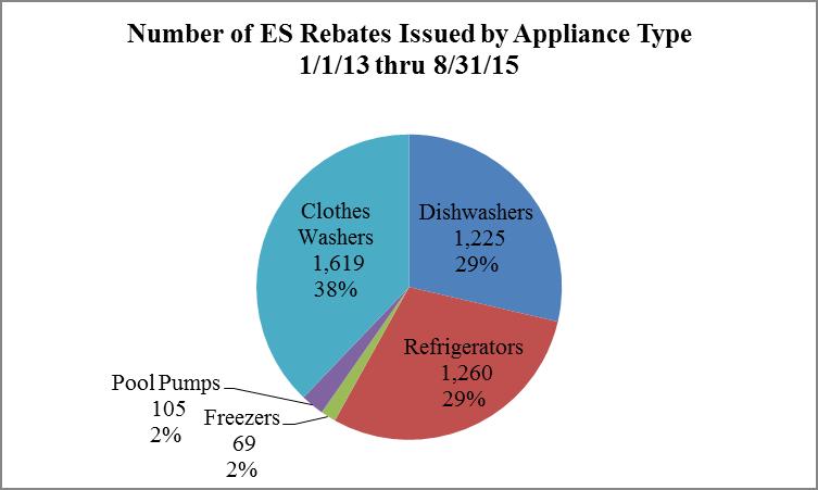 Report #1608 City Utility Rebate Programs Qualifying ES-certified appliances include dishwashers, refrigerators, freezers, clothes washers, and pool pumps, and the rebate amounts range from $40 to