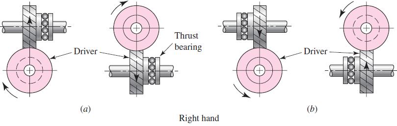 22 13 13 Gear Trains Figure 13 26: Thrust, rotation, and hand relations for crossed helical gears.