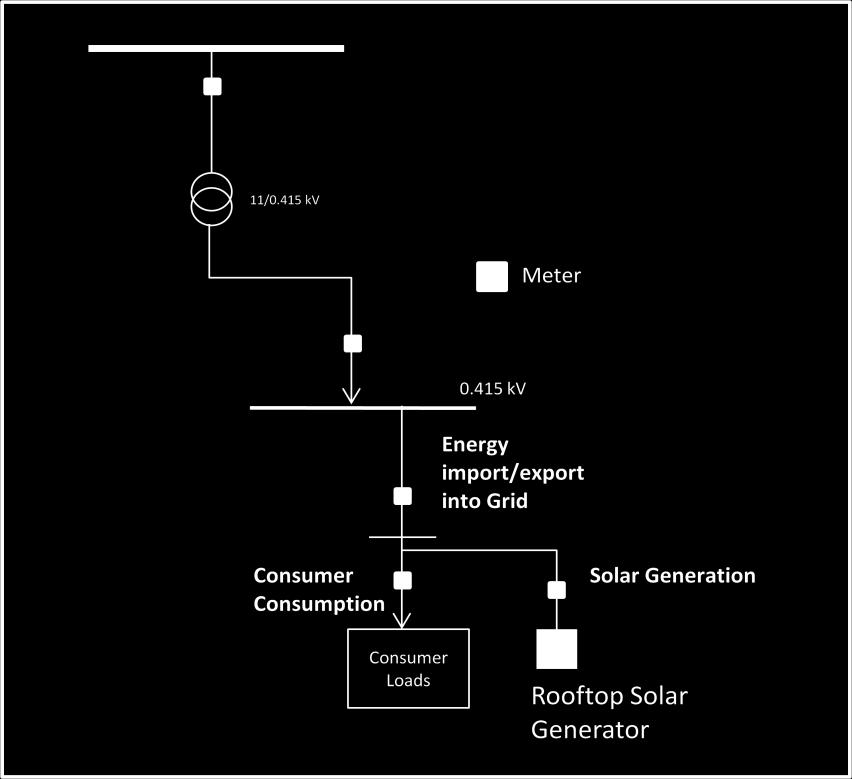 6 Metering and Communications 6.1 Metering scheme The adequate metering and communications requirements are required for Solar rooftop PV systems.