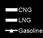 technologies If the price differential between natural gas and gasoline is sustained, the number of NGV fueling stations is likely to continue to increase Use of