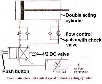 Explain with sketch and label pneumatic circuit for speed control of a double acting cylinder.