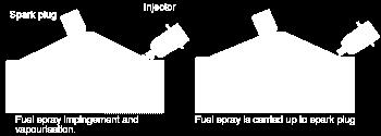 Fig10: Comparison of fuel injection Precise Control over the Air/Fuel Mixture: The GDI engine's ability to precisely control the mixing of the air and fuel is due to a new concept called wide