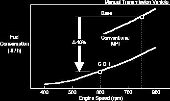 VEHICLE FUEL CONSUMPTION Fuel Consumption during Idling: The GDI engine maintains stable combustion even at low idle speeds. Moreover, it offers greater flexibility in setting the idle speed.