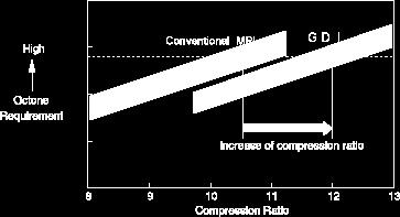 Fig15: Comparison of Volumetric efficiency Increased Compression Ratio: The cooling of air inside the cylinder by the