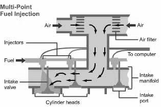ELECTRONIC FUEL INJECTION There are two types of electronic fuel injection. They are, 1.