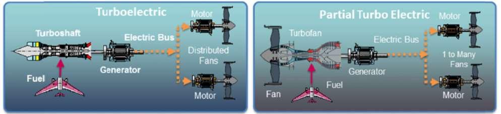 Turboelectric Aircraft Benefits of Turboelectric Propulsion: Enables new aircraft configurations