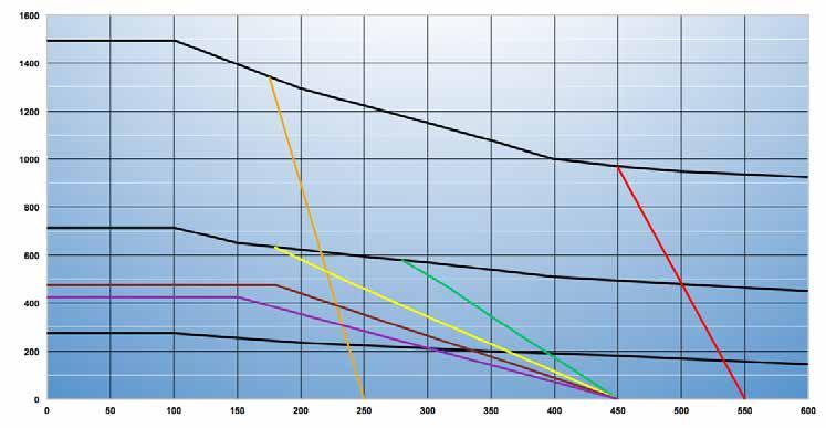 GWC ITALIA Proven technology for individual valve solutions worldwide technical characteristics pressure / temperature chart The following chart indicates the pressure and temperature ratings for