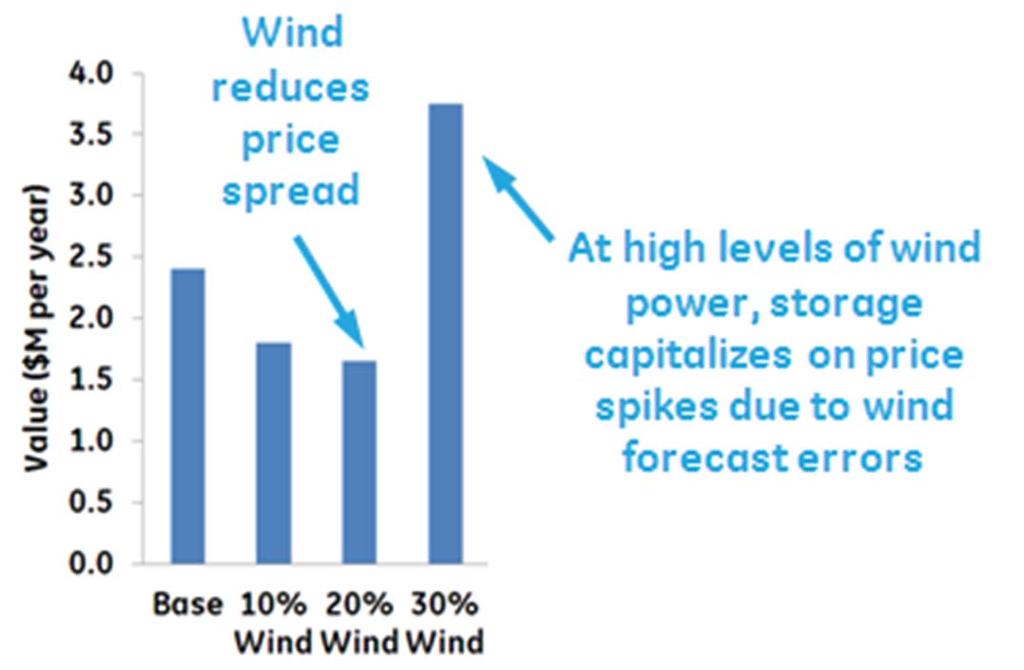 Energy Arbitrage Buy low, sell high Economics are driven by the spread between peak and off-peak prices Spread
