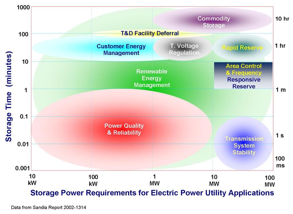 Storage Power Requirements