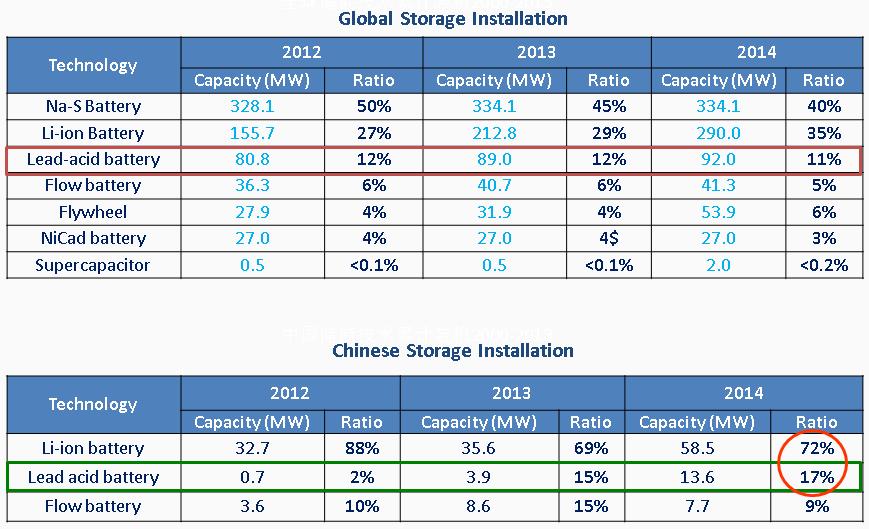 Global storage