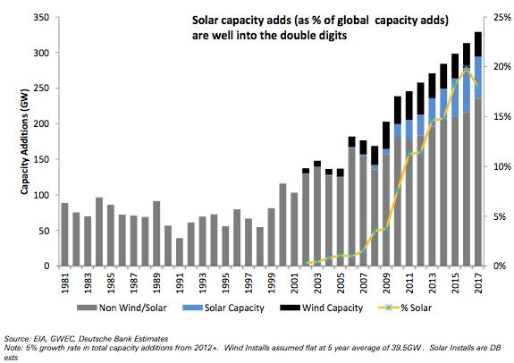 Solar is Increasingly