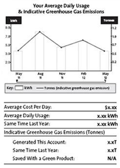Figure 17: Average quarterly electricity usage and associated GHG emissions.