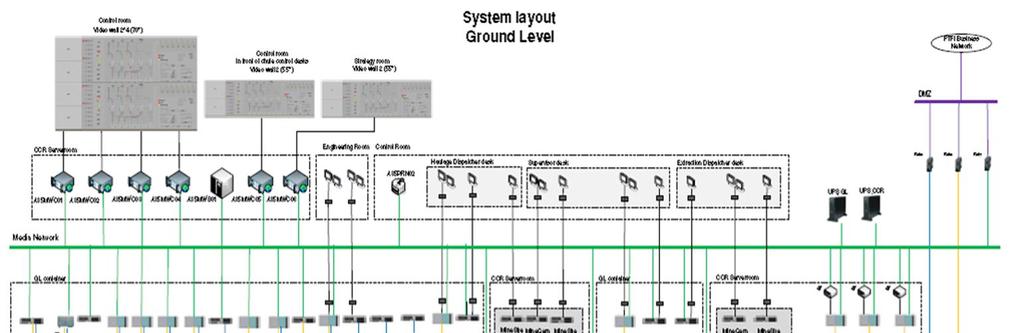 Block Cave System and network layout Surface Control Room Redundant SIMATIC PCS7 systems
