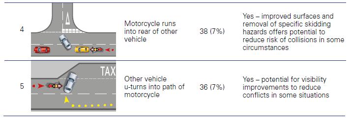How are London motorcyclists being injured?