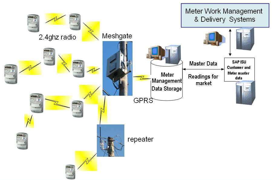Technology Trials System Tested and commissioned 4500 customers with smart meters installed GPRS (CBT) 2.