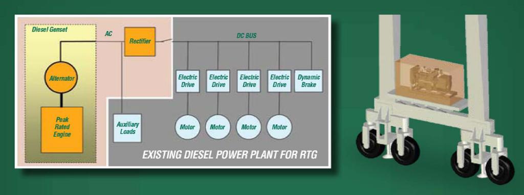 Figure 2.3: Conventional RTG Power System The Railpower Technologies EcoCrane power management system is shown below.