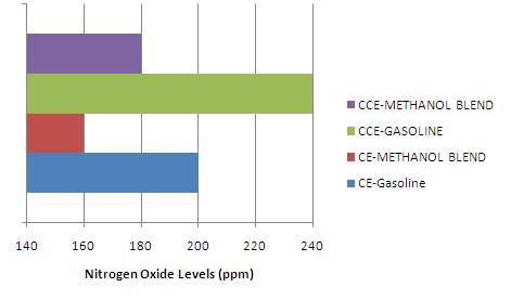 Figure.5. Bar charts showing the variation of nitrogen oxide levels with different versions of the engine with test fuels. Table.